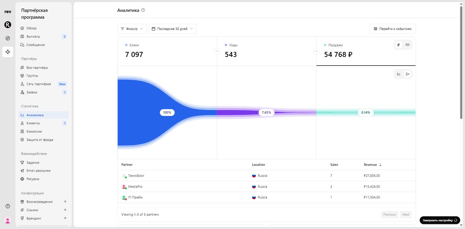 Conversion funnel: clicks → leads → sales